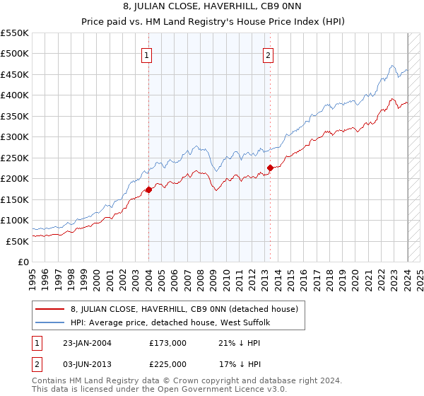 8, JULIAN CLOSE, HAVERHILL, CB9 0NN: Price paid vs HM Land Registry's House Price Index