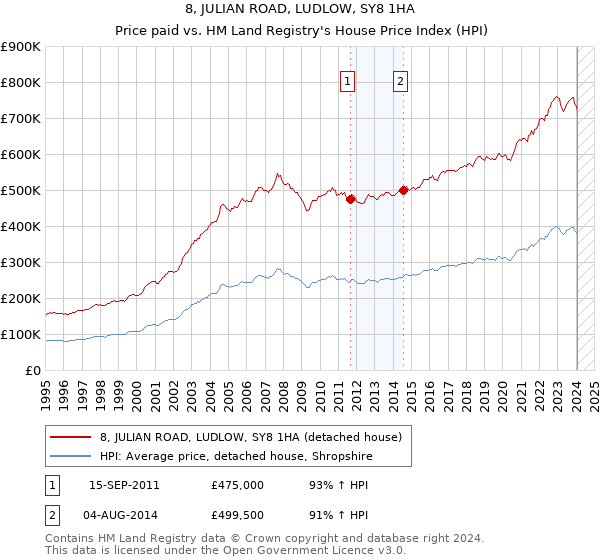 8, JULIAN ROAD, LUDLOW, SY8 1HA: Price paid vs HM Land Registry's House Price Index