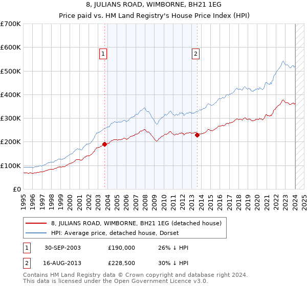 8, JULIANS ROAD, WIMBORNE, BH21 1EG: Price paid vs HM Land Registry's House Price Index