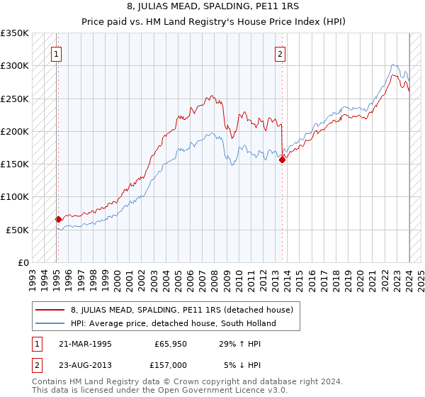 8, JULIAS MEAD, SPALDING, PE11 1RS: Price paid vs HM Land Registry's House Price Index