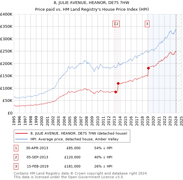 8, JULIE AVENUE, HEANOR, DE75 7HW: Price paid vs HM Land Registry's House Price Index
