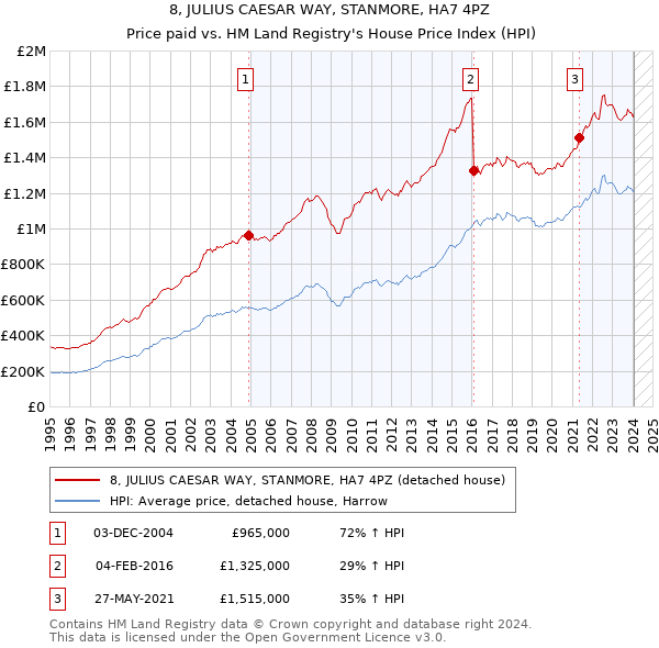 8, JULIUS CAESAR WAY, STANMORE, HA7 4PZ: Price paid vs HM Land Registry's House Price Index