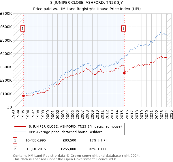 8, JUNIPER CLOSE, ASHFORD, TN23 3JY: Price paid vs HM Land Registry's House Price Index