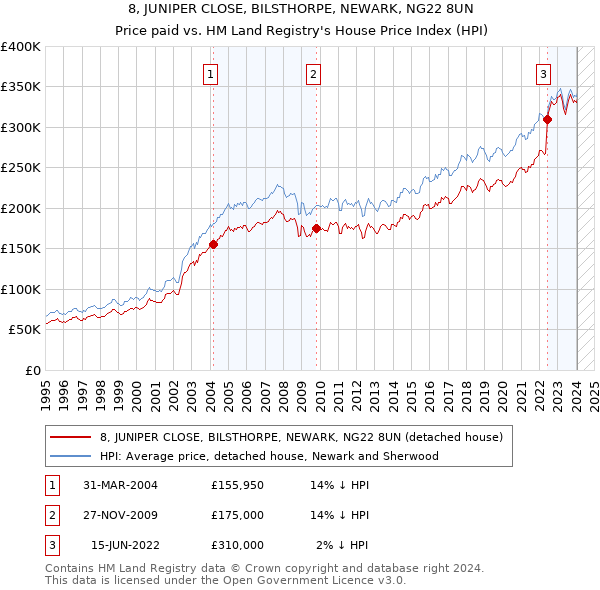 8, JUNIPER CLOSE, BILSTHORPE, NEWARK, NG22 8UN: Price paid vs HM Land Registry's House Price Index