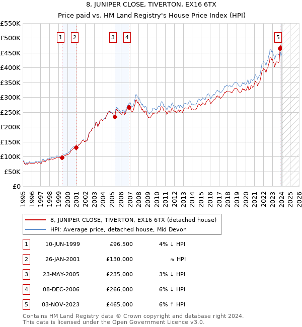 8, JUNIPER CLOSE, TIVERTON, EX16 6TX: Price paid vs HM Land Registry's House Price Index