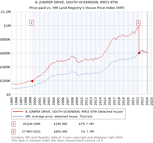 8, JUNIPER DRIVE, SOUTH OCKENDON, RM15 6TW: Price paid vs HM Land Registry's House Price Index