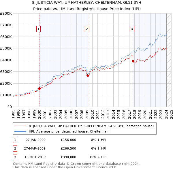 8, JUSTICIA WAY, UP HATHERLEY, CHELTENHAM, GL51 3YH: Price paid vs HM Land Registry's House Price Index