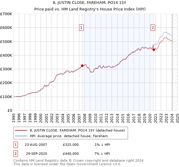 8, JUSTIN CLOSE, FAREHAM, PO14 1SY: Price paid vs HM Land Registry's House Price Index