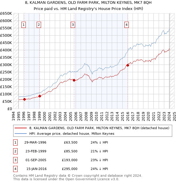 8, KALMAN GARDENS, OLD FARM PARK, MILTON KEYNES, MK7 8QH: Price paid vs HM Land Registry's House Price Index