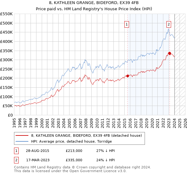 8, KATHLEEN GRANGE, BIDEFORD, EX39 4FB: Price paid vs HM Land Registry's House Price Index