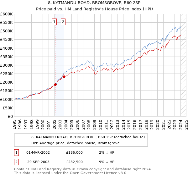 8, KATMANDU ROAD, BROMSGROVE, B60 2SP: Price paid vs HM Land Registry's House Price Index