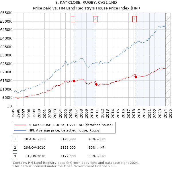 8, KAY CLOSE, RUGBY, CV21 1ND: Price paid vs HM Land Registry's House Price Index