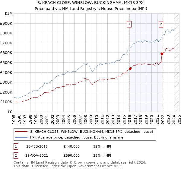 8, KEACH CLOSE, WINSLOW, BUCKINGHAM, MK18 3PX: Price paid vs HM Land Registry's House Price Index
