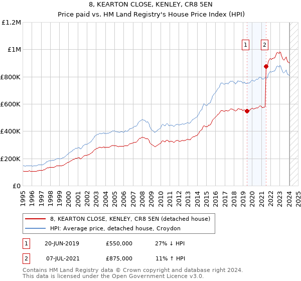 8, KEARTON CLOSE, KENLEY, CR8 5EN: Price paid vs HM Land Registry's House Price Index