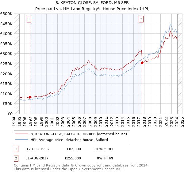 8, KEATON CLOSE, SALFORD, M6 8EB: Price paid vs HM Land Registry's House Price Index