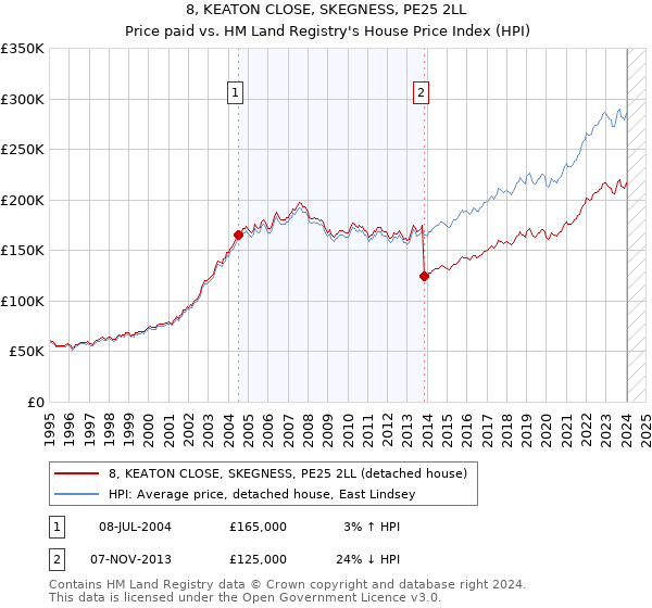8, KEATON CLOSE, SKEGNESS, PE25 2LL: Price paid vs HM Land Registry's House Price Index