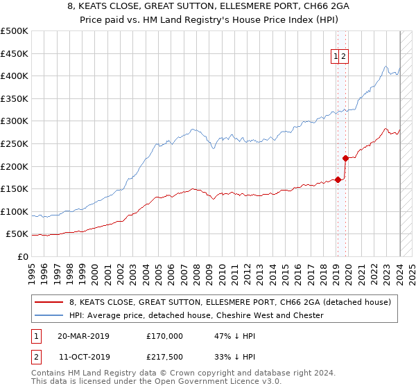 8, KEATS CLOSE, GREAT SUTTON, ELLESMERE PORT, CH66 2GA: Price paid vs HM Land Registry's House Price Index
