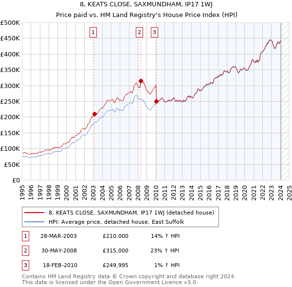 8, KEATS CLOSE, SAXMUNDHAM, IP17 1WJ: Price paid vs HM Land Registry's House Price Index