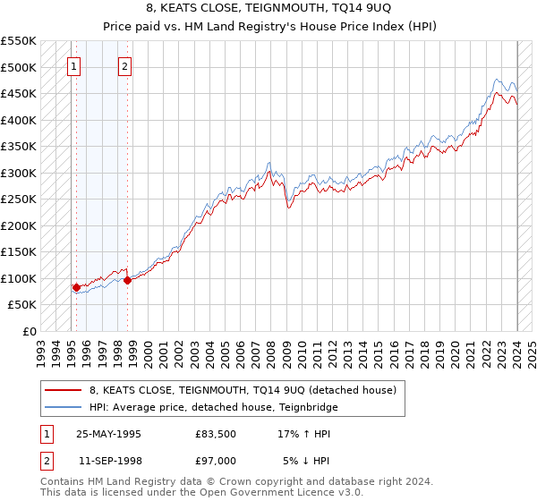 8, KEATS CLOSE, TEIGNMOUTH, TQ14 9UQ: Price paid vs HM Land Registry's House Price Index