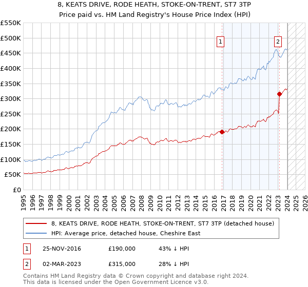 8, KEATS DRIVE, RODE HEATH, STOKE-ON-TRENT, ST7 3TP: Price paid vs HM Land Registry's House Price Index