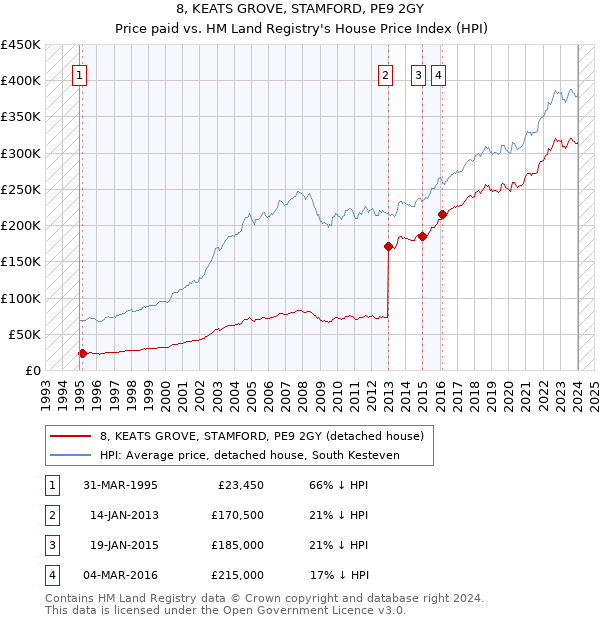 8, KEATS GROVE, STAMFORD, PE9 2GY: Price paid vs HM Land Registry's House Price Index