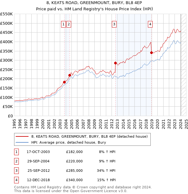 8, KEATS ROAD, GREENMOUNT, BURY, BL8 4EP: Price paid vs HM Land Registry's House Price Index