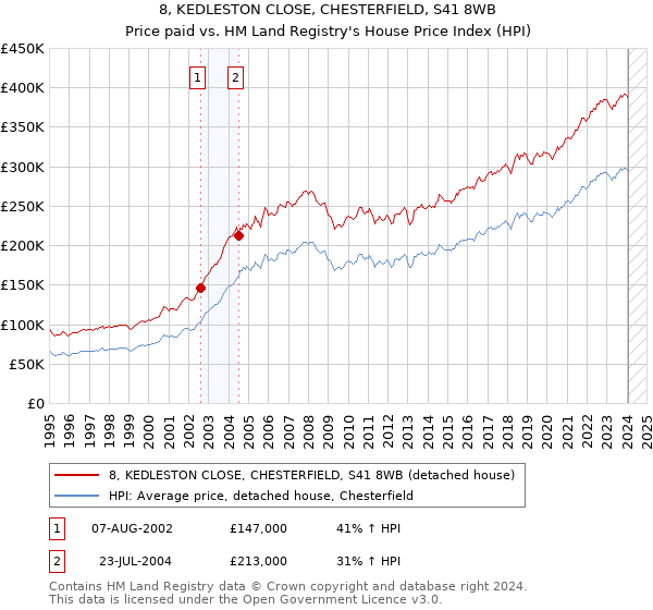 8, KEDLESTON CLOSE, CHESTERFIELD, S41 8WB: Price paid vs HM Land Registry's House Price Index