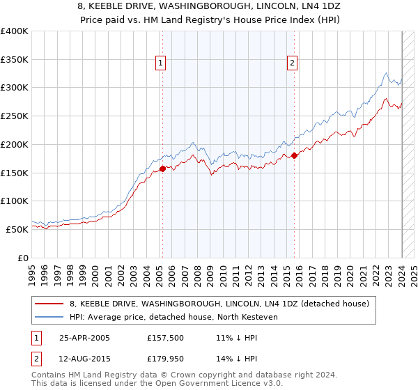 8, KEEBLE DRIVE, WASHINGBOROUGH, LINCOLN, LN4 1DZ: Price paid vs HM Land Registry's House Price Index