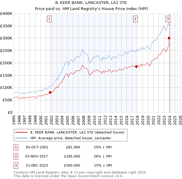 8, KEER BANK, LANCASTER, LA1 5TE: Price paid vs HM Land Registry's House Price Index