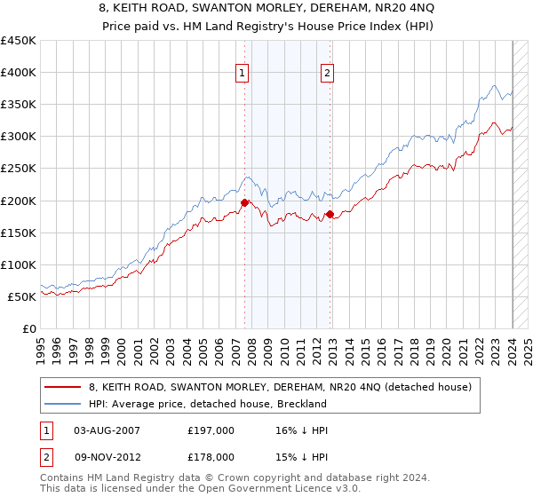 8, KEITH ROAD, SWANTON MORLEY, DEREHAM, NR20 4NQ: Price paid vs HM Land Registry's House Price Index