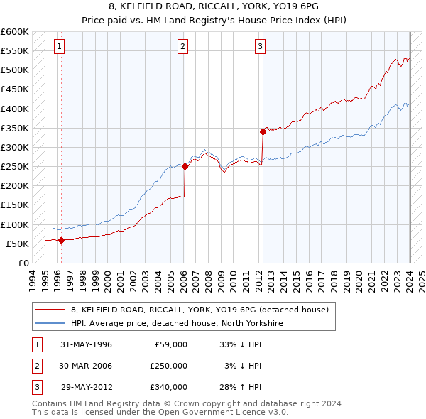 8, KELFIELD ROAD, RICCALL, YORK, YO19 6PG: Price paid vs HM Land Registry's House Price Index