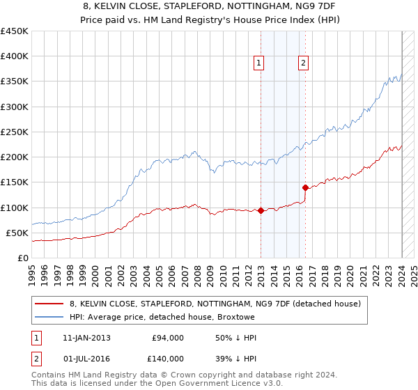 8, KELVIN CLOSE, STAPLEFORD, NOTTINGHAM, NG9 7DF: Price paid vs HM Land Registry's House Price Index