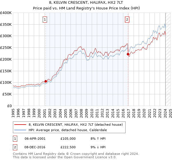 8, KELVIN CRESCENT, HALIFAX, HX2 7LT: Price paid vs HM Land Registry's House Price Index