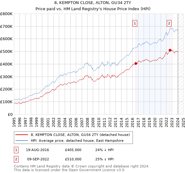 8, KEMPTON CLOSE, ALTON, GU34 2TY: Price paid vs HM Land Registry's House Price Index