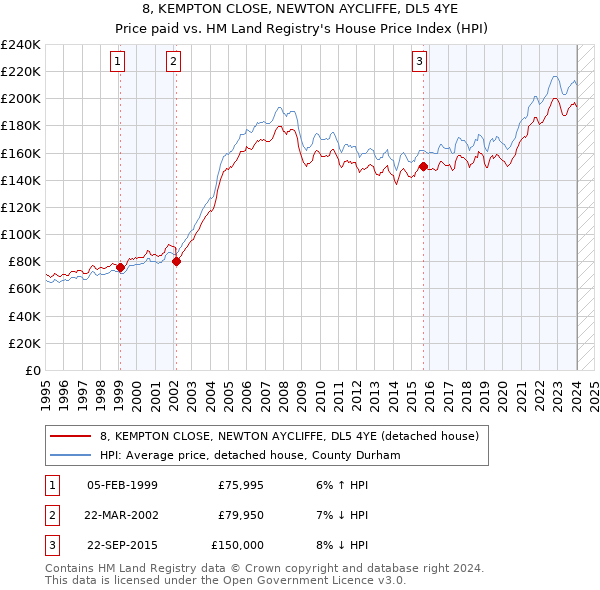 8, KEMPTON CLOSE, NEWTON AYCLIFFE, DL5 4YE: Price paid vs HM Land Registry's House Price Index