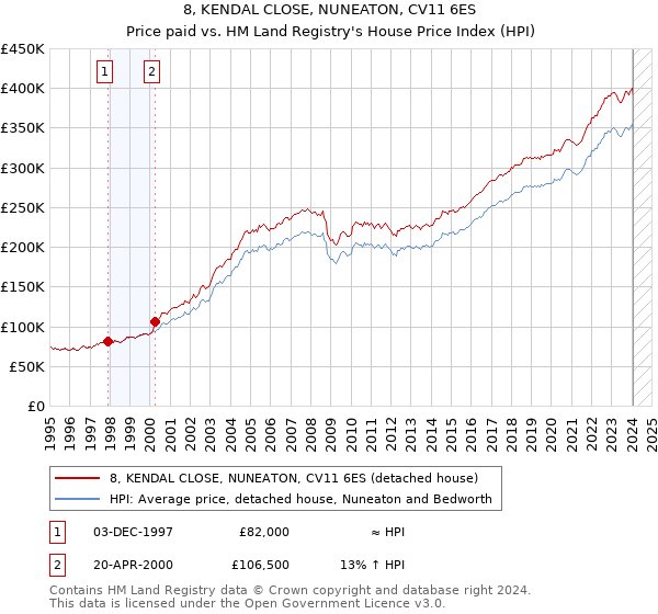 8, KENDAL CLOSE, NUNEATON, CV11 6ES: Price paid vs HM Land Registry's House Price Index