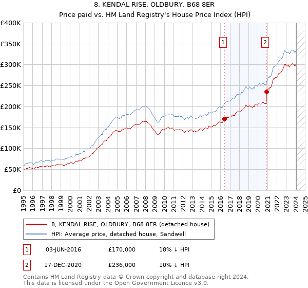 8, KENDAL RISE, OLDBURY, B68 8ER: Price paid vs HM Land Registry's House Price Index