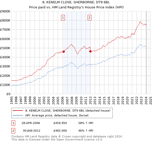 8, KENELM CLOSE, SHERBORNE, DT9 6BL: Price paid vs HM Land Registry's House Price Index
