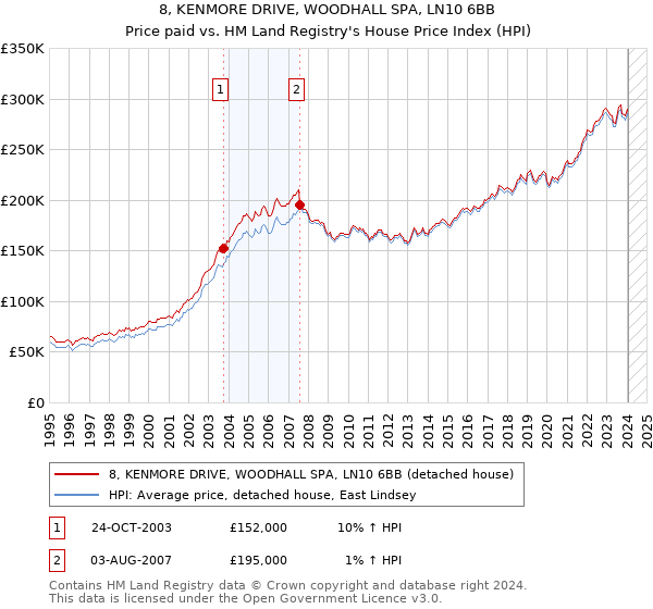 8, KENMORE DRIVE, WOODHALL SPA, LN10 6BB: Price paid vs HM Land Registry's House Price Index