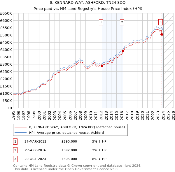 8, KENNARD WAY, ASHFORD, TN24 8DQ: Price paid vs HM Land Registry's House Price Index