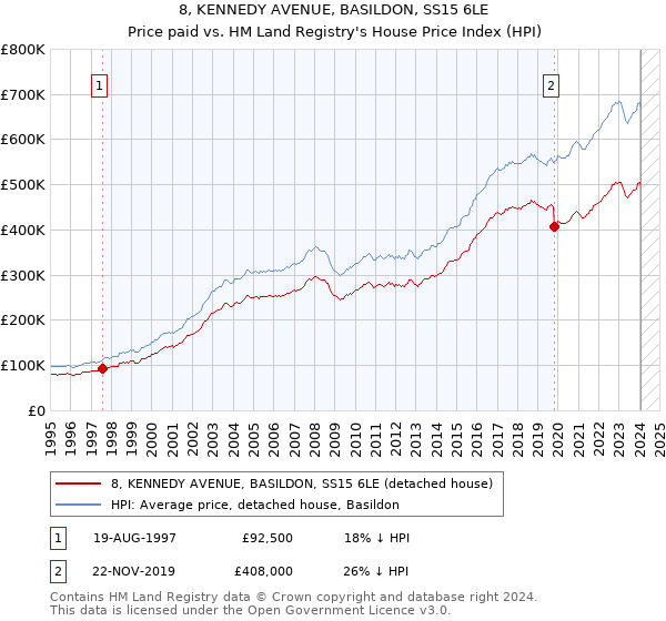 8, KENNEDY AVENUE, BASILDON, SS15 6LE: Price paid vs HM Land Registry's House Price Index