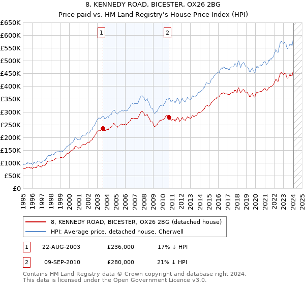 8, KENNEDY ROAD, BICESTER, OX26 2BG: Price paid vs HM Land Registry's House Price Index