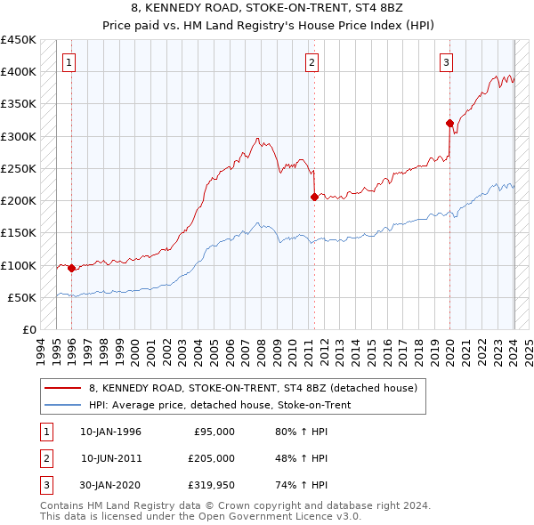 8, KENNEDY ROAD, STOKE-ON-TRENT, ST4 8BZ: Price paid vs HM Land Registry's House Price Index