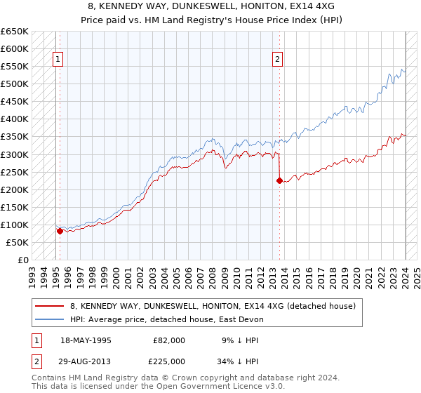 8, KENNEDY WAY, DUNKESWELL, HONITON, EX14 4XG: Price paid vs HM Land Registry's House Price Index