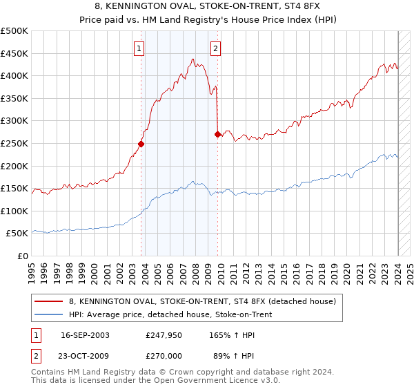 8, KENNINGTON OVAL, STOKE-ON-TRENT, ST4 8FX: Price paid vs HM Land Registry's House Price Index