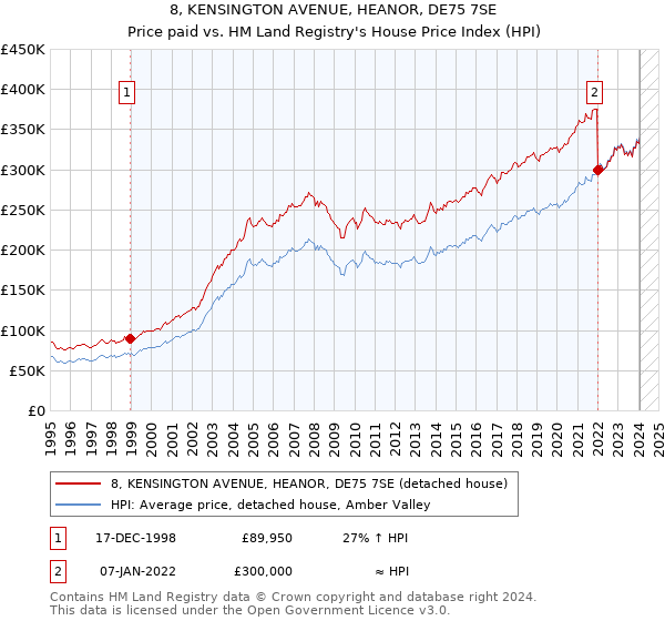 8, KENSINGTON AVENUE, HEANOR, DE75 7SE: Price paid vs HM Land Registry's House Price Index