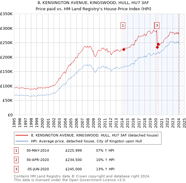 8, KENSINGTON AVENUE, KINGSWOOD, HULL, HU7 3AF: Price paid vs HM Land Registry's House Price Index