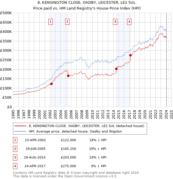 8, KENSINGTON CLOSE, OADBY, LEICESTER, LE2 5UL: Price paid vs HM Land Registry's House Price Index