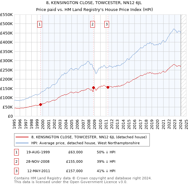 8, KENSINGTON CLOSE, TOWCESTER, NN12 6JL: Price paid vs HM Land Registry's House Price Index
