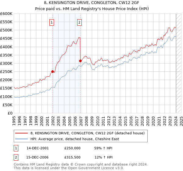 8, KENSINGTON DRIVE, CONGLETON, CW12 2GF: Price paid vs HM Land Registry's House Price Index